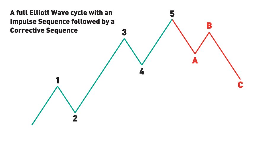 Understanding The Elliott Wave Theory & Principle